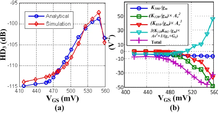 Figure 10.  (a) Analytical and simulated HD3, and (b) 