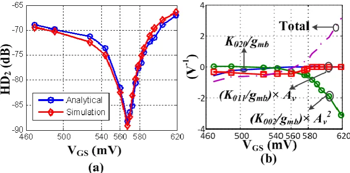 Figure 12.  (a) Analytical and simulated HD2  when 