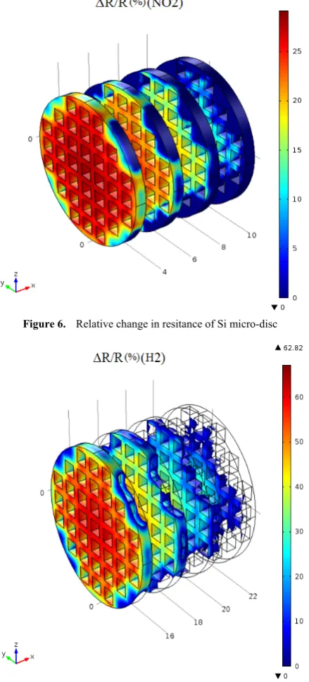 Figure 4.  Concentration profile of NO2 gas in the Chamber 