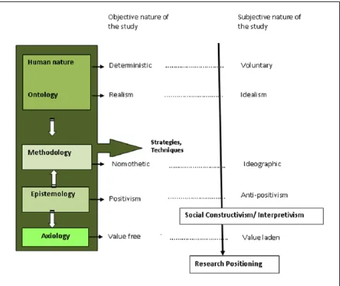 Figure 1. Research positioning within the philosophical continuum.
