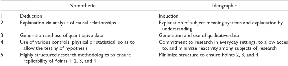 Table 2. A Comparison of Nomothetic (Realism) and Ideographic (Idealism) Methodologies.