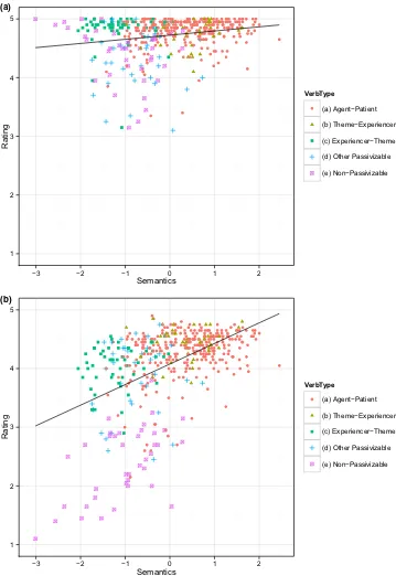 Fig. 2. Mean grammaticality judgment score for (a) actives and (b) passives as a function of the semanticpredictor (475 verbs; Study 2).