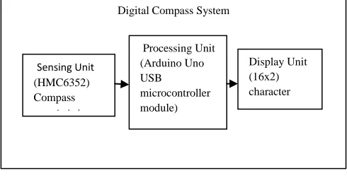 Fig 1: The block diagram of the digital compass 