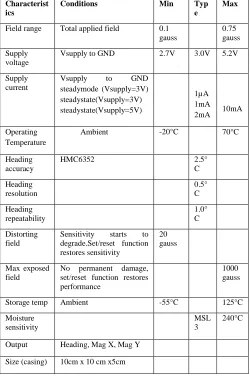 Table 1 gives the design specifications for the digital compass built with the HMC6352 compass sensor