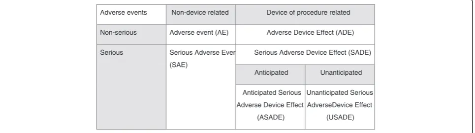 Figure 2 Classification of adverse effects.