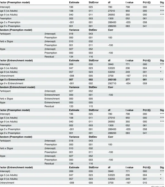 Table 3. Statistical models for all participants combined.