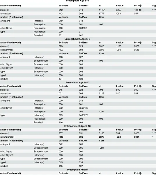 Table 4. Statistical models for each age group separately.