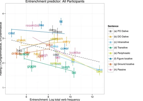 Fig 2. Entrenchment predictor: All Participants.
