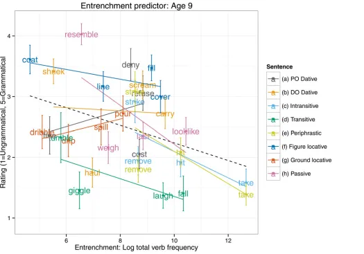 Fig 4. Entrenchment predictor: Age 9–10.
