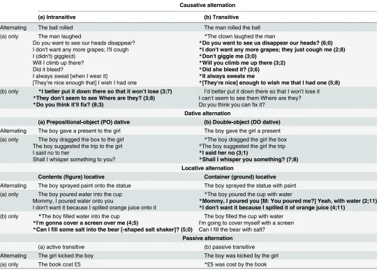 Table 1. Possible and attested verb argument structure overgeneralization errors.