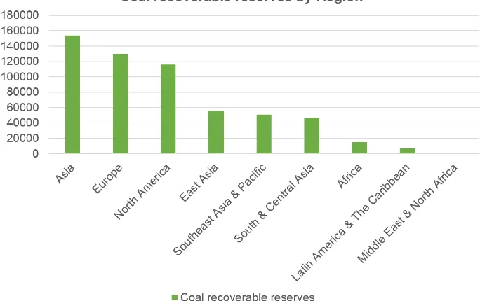 Figure 2. (Unit: Mtoe) Global coal recoverable reserves by region (Source: World Energy Council 2015)