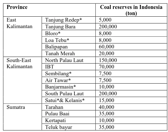 Figure 3. Indonesian Coal Exports, 2000-2009 