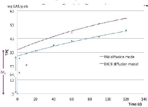 Figure 11. Typical kinetics of methanol extraction of TPC at 45 ºC from Raw Material and DIC treated samples: Phenomenological model of surface interaction (washing revealed by the starting accessibility    ) and internal diffusion stages