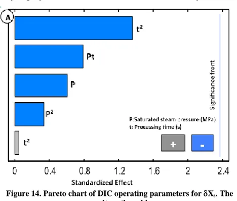 Figure 14. Pareto chart of DIC operating parameters for Xs. The results gathered in 
