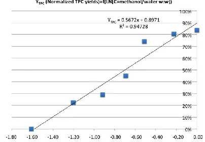 Figure 4. Effect of C (methanol:water concentration) on solvent TPC extraction from Henna Leaves 