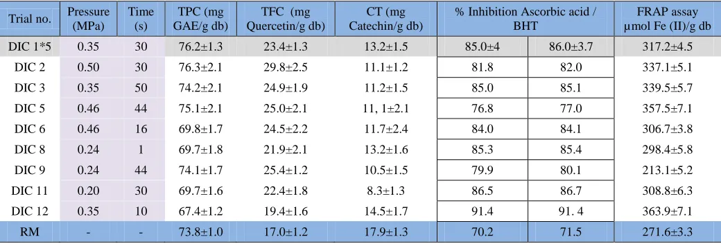 Table 4.  DIC operating parameters (independent variables) and Total Phenolic Content (TPC), Total Flavonoids Content (TFC), Condensed Tannin, and Anti-