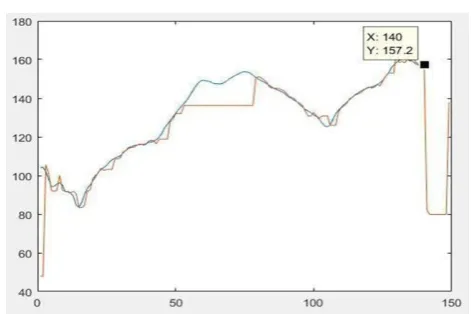 Figure 9.  Heart Rate Estimation for data set 4 without tracking 