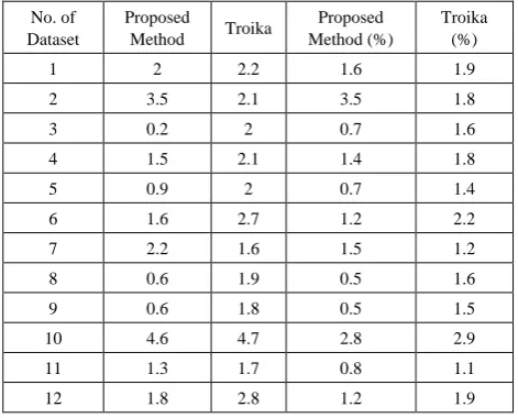 Figure 12.  Comparison Heart Rate Estimation for data set 9 with & without tracking 