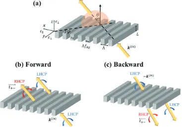 Figure 2.7: Geometry of the asymmetric transmission process. (a) Schematic view of the tilted planewave (yellow arrow) impinging onto a ENZ slab consisted of Ag/air bilayers and the deﬁnition of