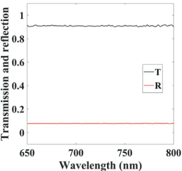 Figure 3.9: Optical characterisation results of the Ag (Ge) sample based on the transmission andreﬂection shown in Figure 3.8
