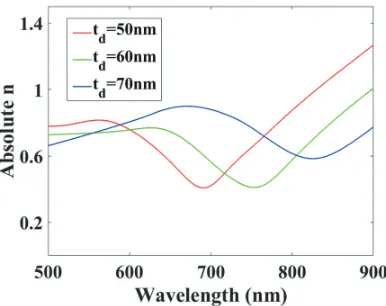 Figure 3.19: Calculated refractive index (absolute value) of different ENZ structures based on thepermittivity shown in 3.18