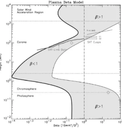 Figure 1.1: Plot showing how the plasma beta varies for the different regions on the Sun (shadedregion)