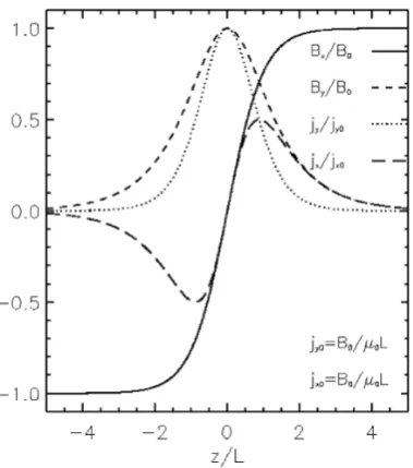 Figure 1.5: Plot of normalised magnetic ﬁeld, current density and pressure proﬁles for the force-free Harris sheet (from Harrison, 2009).