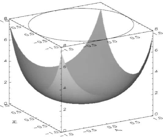 Figure 2.1: Surface plot of Pz z over the Ax -Ay -plane for the linear force-free solution describedby Sestero (1967); Bobrova and Syrovatskiˇi (1979); Bobrova et al