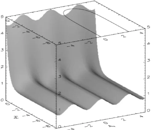 Figure 2.2: Surface plot of Pz z over the Ax -Ay -plane for the force-free Harris sheet