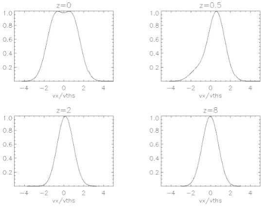 Figure 2.3: Plots of the distribution function (2.59=) in the v x -direction for u y s =v t h , s b , s =.2 85,1 and v y =v z =0 for various values of z 