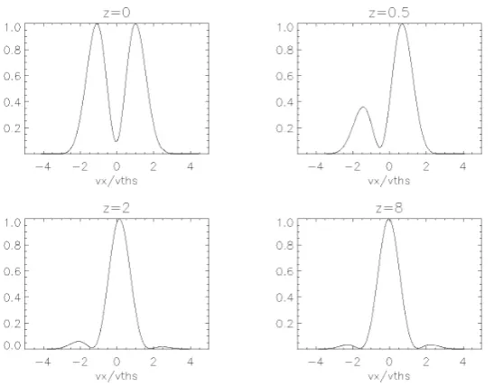 Figure 2.5: Plots of the distribution function (2.59.) in the v x -direction for u y s=v2 t h , s , b s=28 66 L,=1 and v y=v z =0, for various values of z 