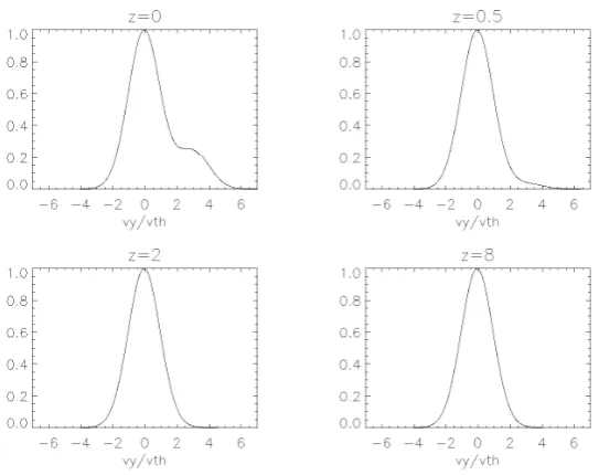 Figure 2.7: Plots of the distribution function (2.59distribution function has one maximum for all values of .) in the v y -direction for u y s=v3 t h , s , b s=4 659 ×103 L,=1 and v x=v z=0, for various values of z 