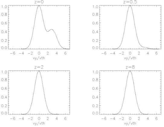 Figure 2.9: Plots of the distribution function (2.59distribution function has two maxima for .) in the v y -direction for u y s=v3 t h , s , b s=4 254 ×103 L,=1 and v x=v z=0, for various values of z 