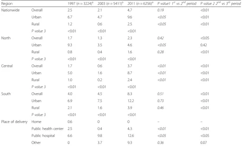Table 2 C-section rates by region, urban/rural area and place of delivery, women having given birth within three years prior to theDHS surveys in 1997, 2003 and 2011, Mozambique (%)