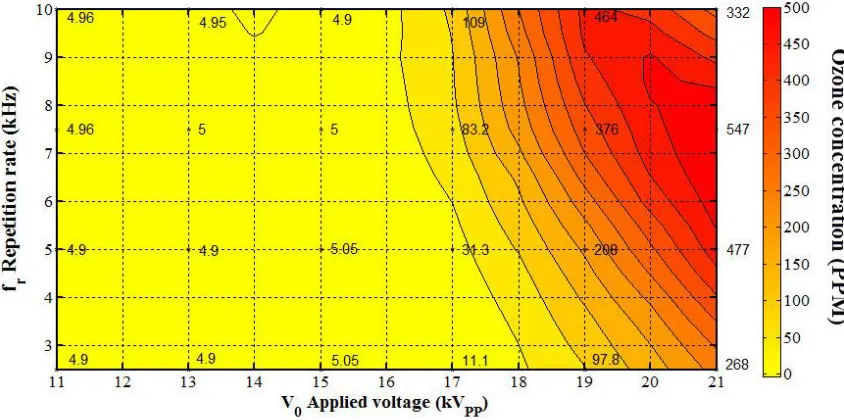 Fig. 6. Effect of repetition rate and applied voltage on ozone concentration. 