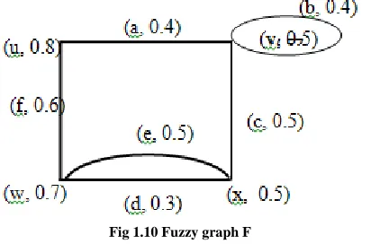 Fig 1.10 Fuzzy graph F 
