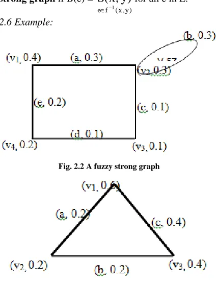 Fig. 2.2 A fuzzy strong graph   