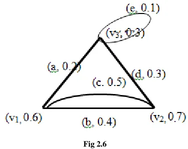 Fig 2.5) = 1.2 for all i, d                                                                        Here d(v(v) = 2 for all i