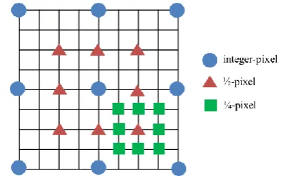 Figure 2.  The small diamond search algorithm 