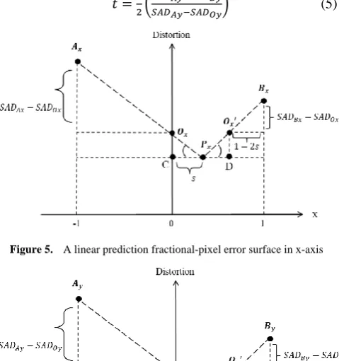 Table 1.  Effective Fractional-pixel Searsh Ratio 