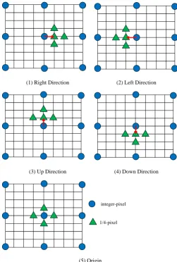 Figure 7.  Directional selections based small diamond search 