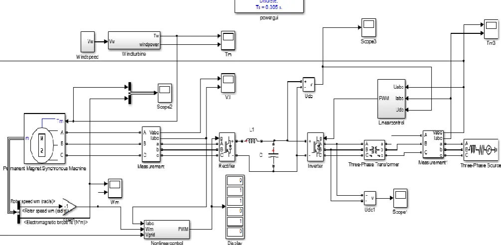 Fig. 2.Wind speed model 