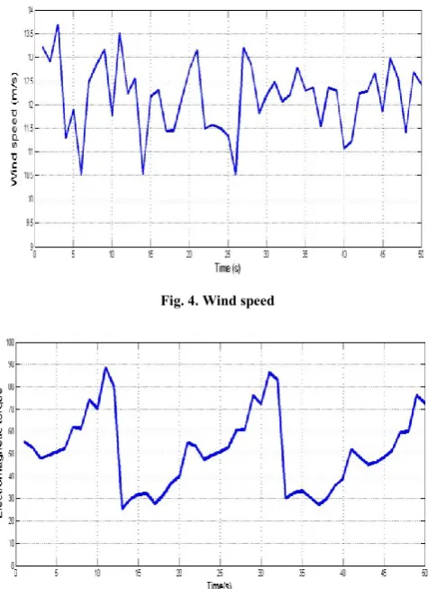 Fig. 4. Wind speed 