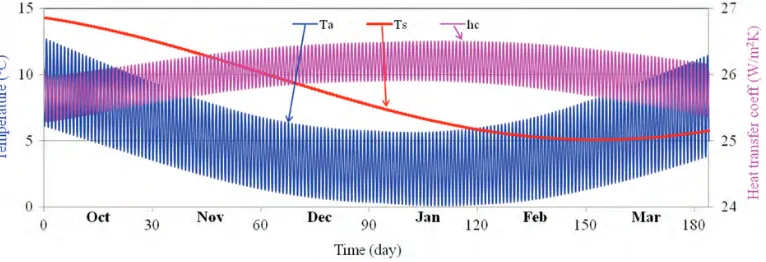 Figure 4. Daily and seasonal variations in air temperature (Ta), convective heat transfer coefficient (hc) and far-field soil temperature (Ts) at a 1.2 m depth forthe heating season (1 October–31 March).
