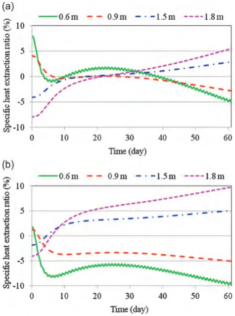Figure 13. Effect of installation depth on the specific heat extraction.(a) Switch-on time: 1 September