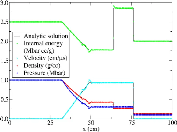 Figure 2.5: The analytic solution to a plate-impact test problem (black lines) is comparedto the results of a Chec simulation (points) with 1000 zones across the 6 cm computationaldomain, at time t = 5 µs, showing good agreement.