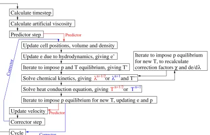 Figure 2.6: A ﬂow-chart of the computational scheme in Peruse. The chemical kineticsand heat conduction terms are implemented within the existing predictor-corrector algo-rithm [107], to give second-order accuracy