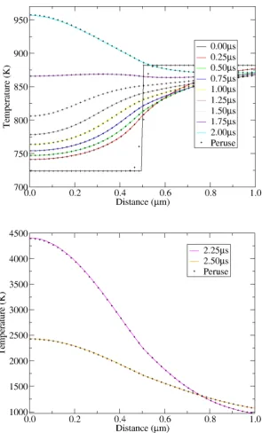Figure 2.7: Comparison between ReactDiﬀ (coloured lines) and Peruse (black points) forthe heat conduction & chemistry test problem for PBX9501, in spherical geometry
