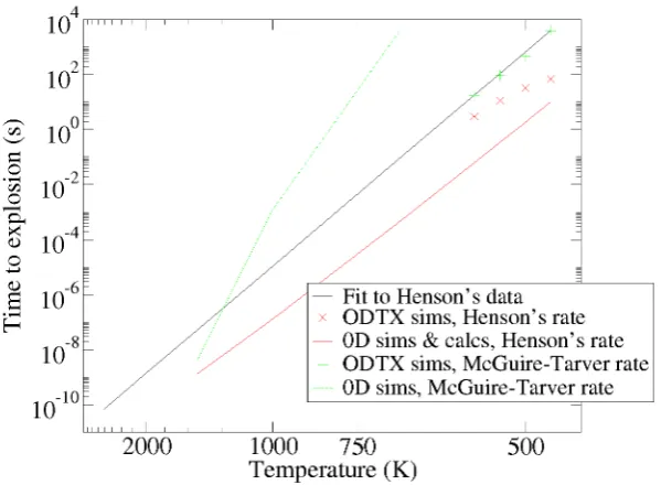 Figure 3.3: Arrhenius plot giving the time to explosion versus initial temperature forHMX