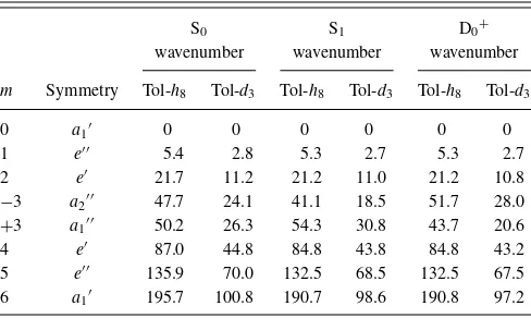TABLE IV. Calculated positions of the internal rotor levels in Tol-hTol-8 andd3 in the S0, S1, and D0+ states.a